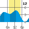 Dillon Beach tide chart for Monday, December 12, 2022