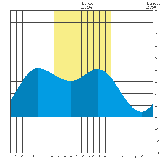 Dillon Beach tide chart for Wednesday, December 14, 2022