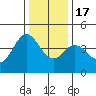 Dillon Beach tide chart for Saturday, December 17, 2022
