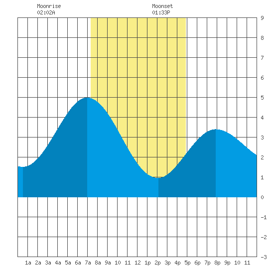 Dillon Beach tide chart for Sunday, December 18, 2022