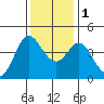 Dillon Beach tide chart for Thursday, December 1, 2022
