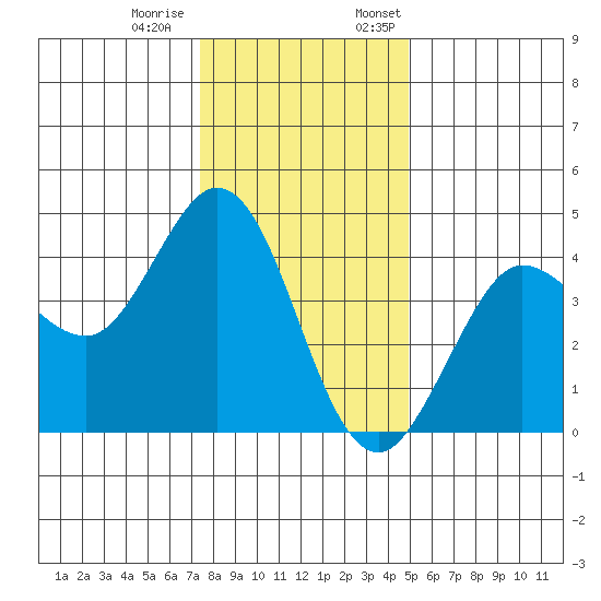 Dillon Beach tide chart for Tuesday, December 20, 2022