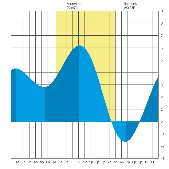 Dillon Beach tide chart for Saturday, December 24, 2022