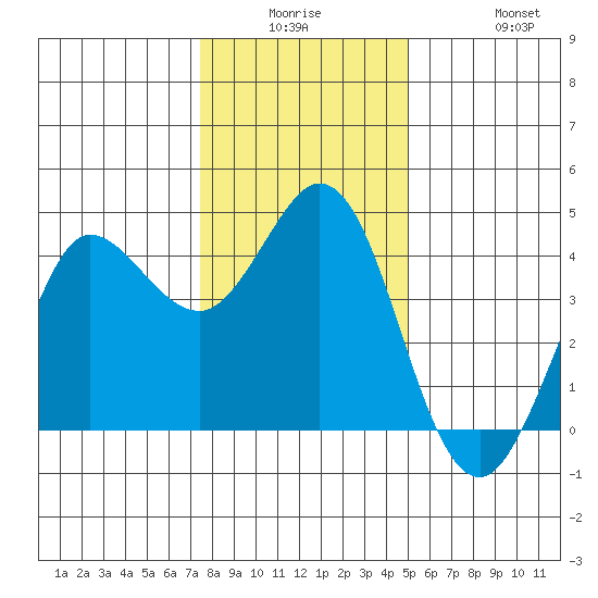Dillon Beach tide chart for Monday, December 26, 2022