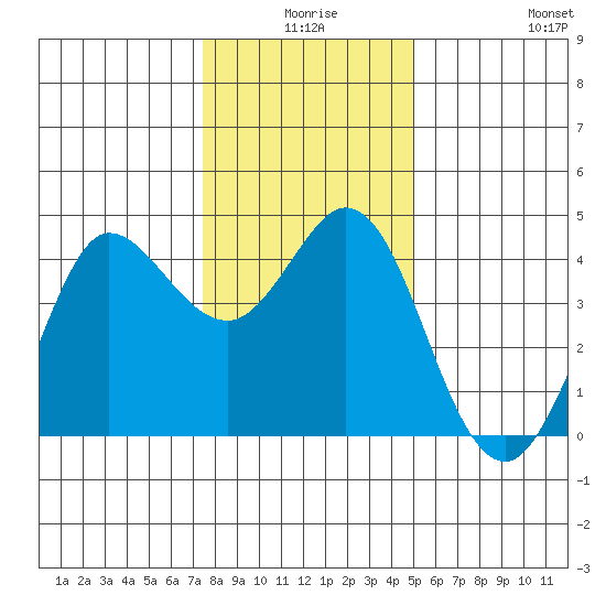 Dillon Beach tide chart for Tuesday, December 27, 2022