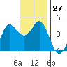Dillon Beach tide chart for Tuesday, December 27, 2022