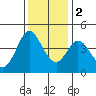 Dillon Beach tide chart for Friday, December 2, 2022
