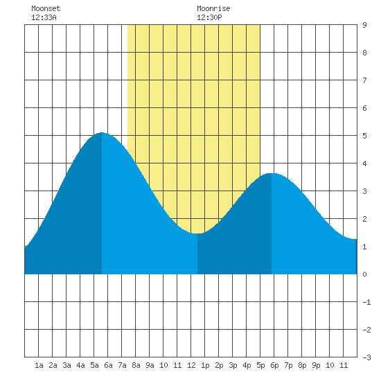 Dillon Beach tide chart for Friday, December 30, 2022