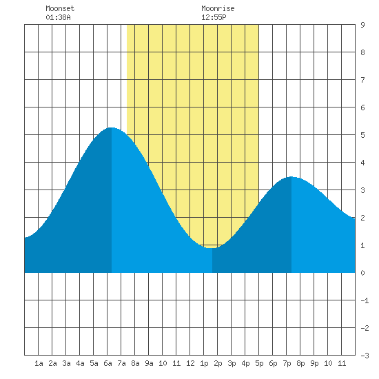 Dillon Beach tide chart for Saturday, December 31, 2022