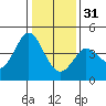 Dillon Beach tide chart for Saturday, December 31, 2022