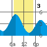 Dillon Beach tide chart for Saturday, December 3, 2022