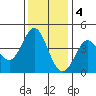 Dillon Beach tide chart for Sunday, December 4, 2022
