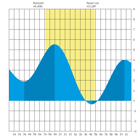 Dillon Beach tide chart for Monday, December 5, 2022