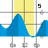 Dillon Beach tide chart for Monday, December 5, 2022