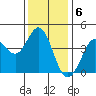 Dillon Beach tide chart for Tuesday, December 6, 2022