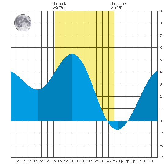 Dillon Beach tide chart for Wednesday, December 7, 2022