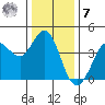 Dillon Beach tide chart for Wednesday, December 7, 2022