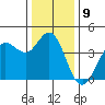 Dillon Beach tide chart for Friday, December 9, 2022