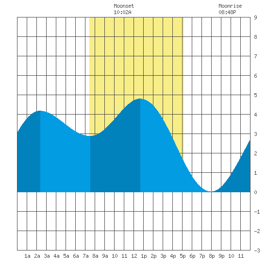 Dillon Beach tide chart for Tuesday, January 10, 2023