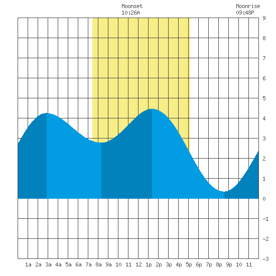 Dillon Beach tide chart for Wednesday, January 11, 2023