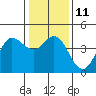 Dillon Beach tide chart for Wednesday, January 11, 2023