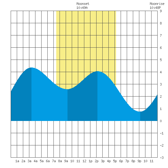 Dillon Beach tide chart for Thursday, January 12, 2023