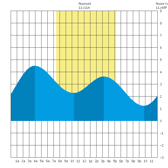 Dillon Beach tide chart for Friday, January 13, 2023