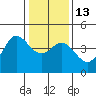 Dillon Beach tide chart for Friday, January 13, 2023