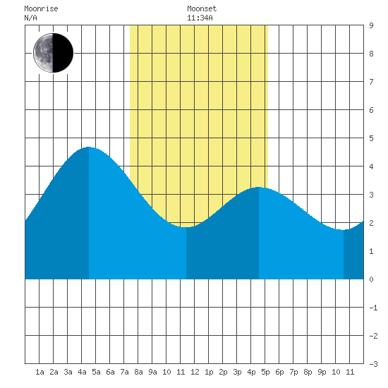 Dillon Beach tide chart for Saturday, January 14, 2023
