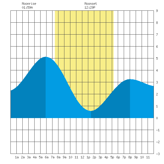 Dillon Beach tide chart for Monday, January 16, 2023