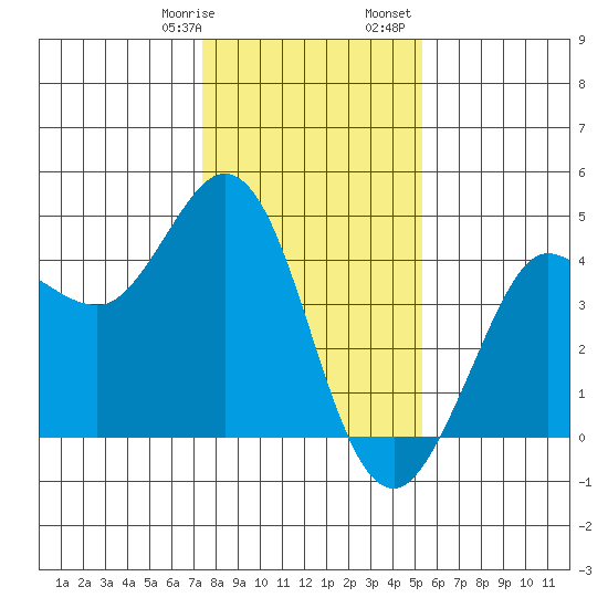Dillon Beach tide chart for Thursday, January 19, 2023