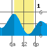 Dillon Beach tide chart for Sunday, January 1, 2023