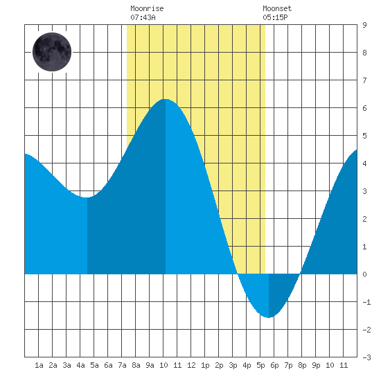 Dillon Beach tide chart for Saturday, January 21, 2023