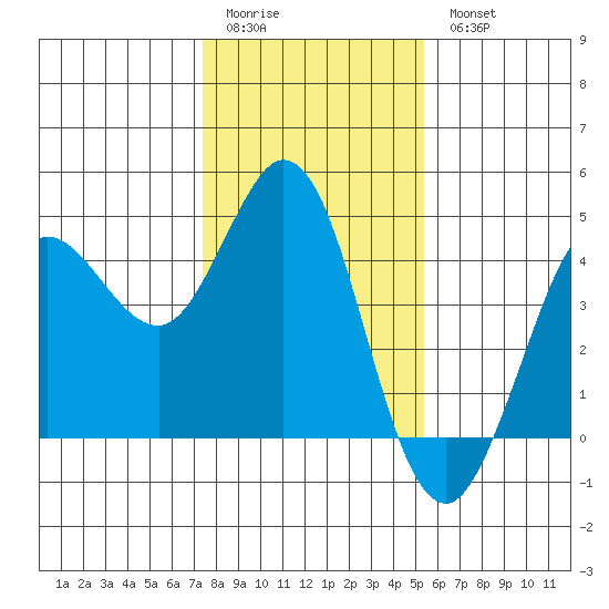 Dillon Beach tide chart for Sunday, January 22, 2023