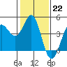 Dillon Beach tide chart for Sunday, January 22, 2023