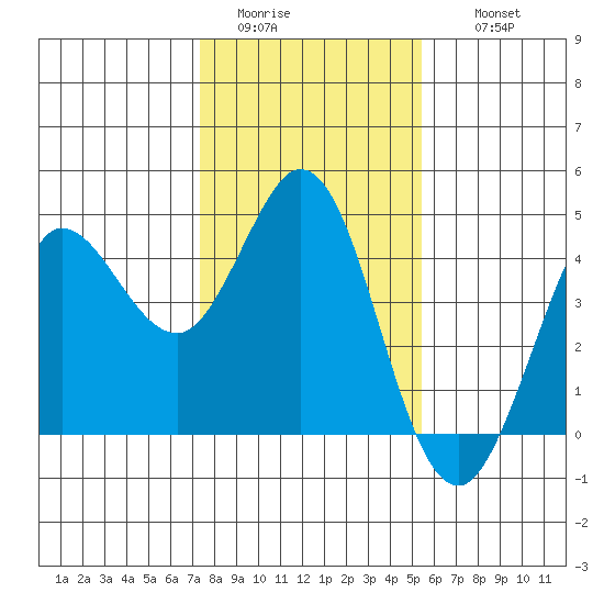Dillon Beach tide chart for Monday, January 23, 2023