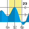 Dillon Beach tide chart for Monday, January 23, 2023