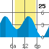 Dillon Beach tide chart for Wednesday, January 25, 2023