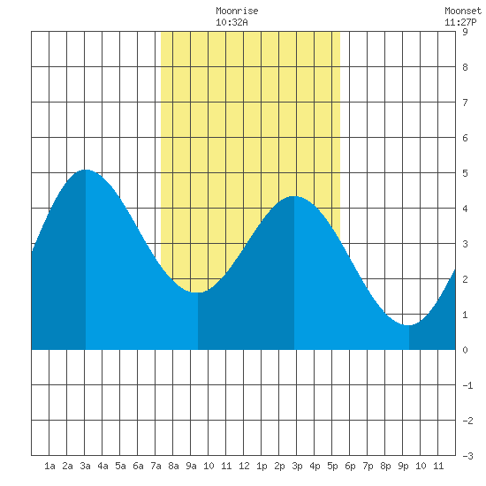 Dillon Beach tide chart for Thursday, January 26, 2023