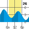 Dillon Beach tide chart for Thursday, January 26, 2023