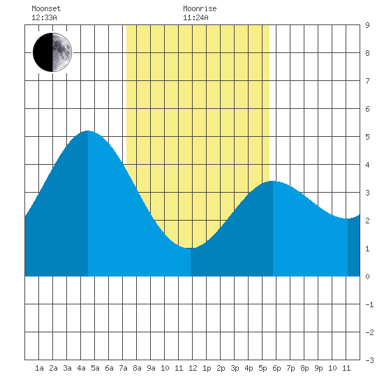 Dillon Beach tide chart for Saturday, January 28, 2023