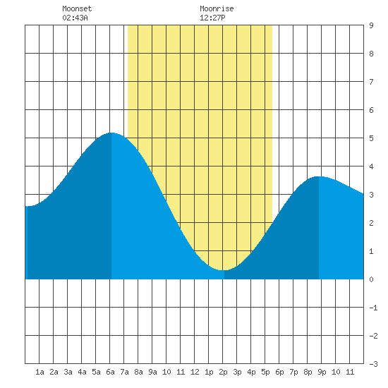 Dillon Beach tide chart for Monday, January 30, 2023