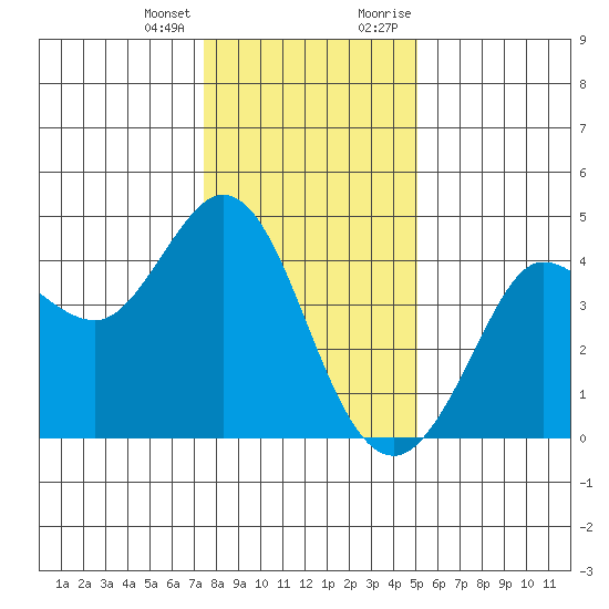 Dillon Beach tide chart for Tuesday, January 3, 2023