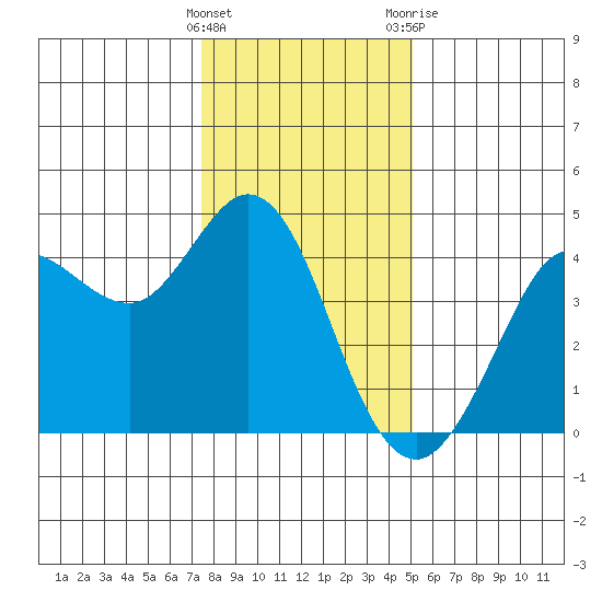 Dillon Beach tide chart for Thursday, January 5, 2023