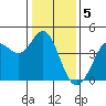 Dillon Beach tide chart for Thursday, January 5, 2023