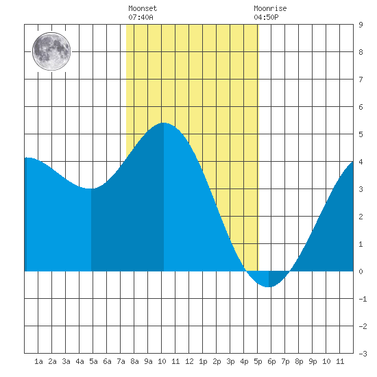 Dillon Beach tide chart for Friday, January 6, 2023