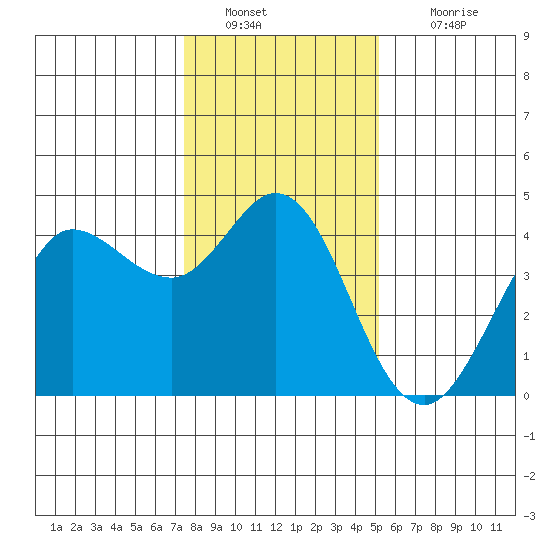 Dillon Beach tide chart for Monday, January 9, 2023