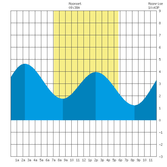 Dillon Beach tide chart for Friday, February 10, 2023