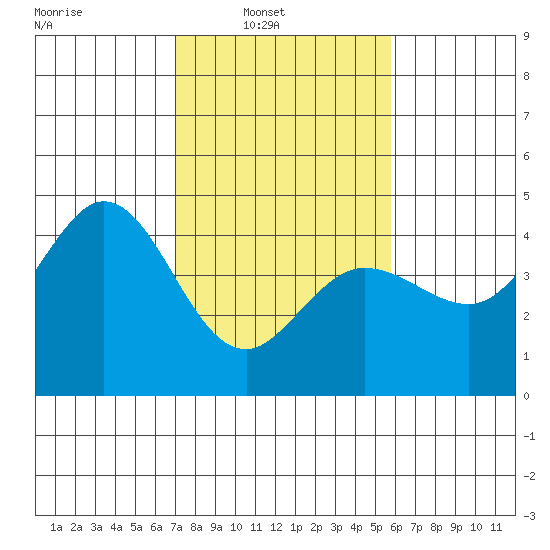 Dillon Beach tide chart for Sunday, February 12, 2023