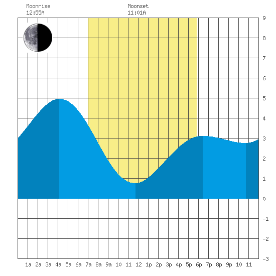 Dillon Beach tide chart for Monday, February 13, 2023